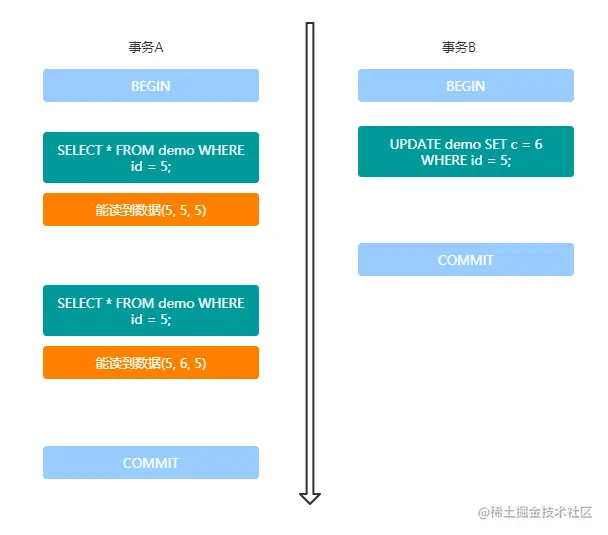 不可重复读