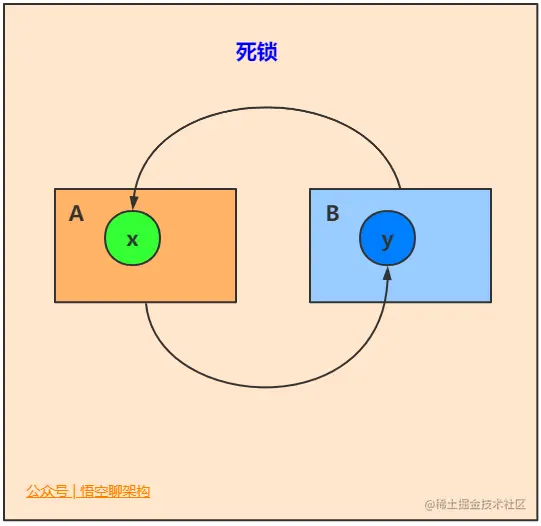 死锁