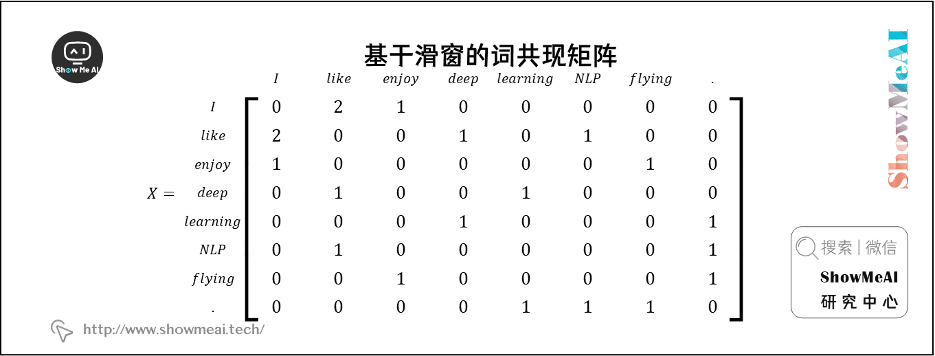 基於滑窗的詞共現矩陣