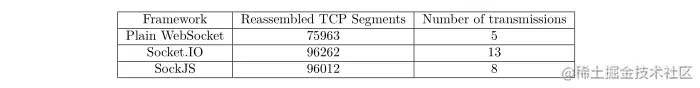 接收一条消息所消耗的连接数和重组的TCP分段数