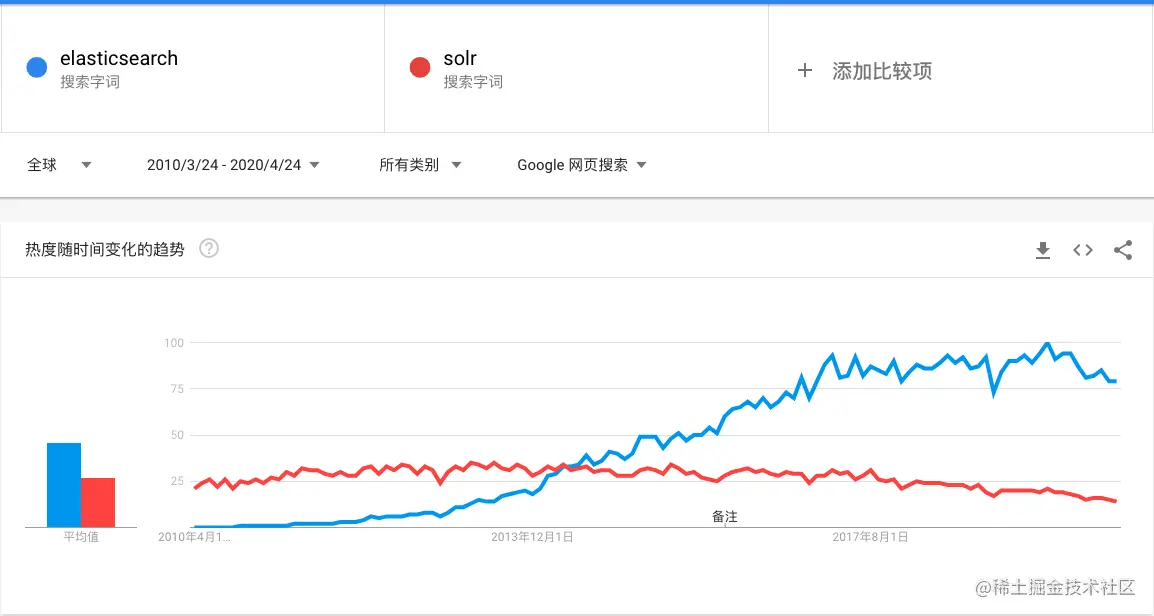 solr和elasticsearch使用趋势对比图片