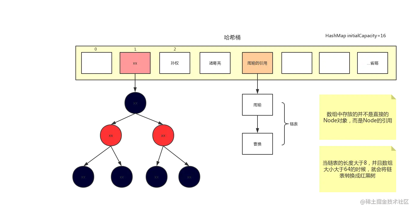 Java实习生面试复习(二)：HashMap