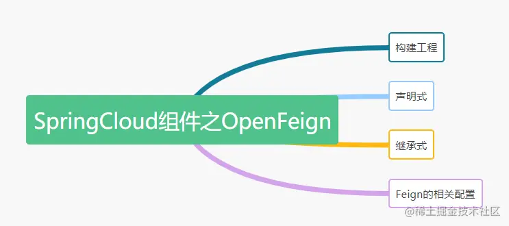 3千字详细讲解OpenFeign的使用姿势！思维导图前言