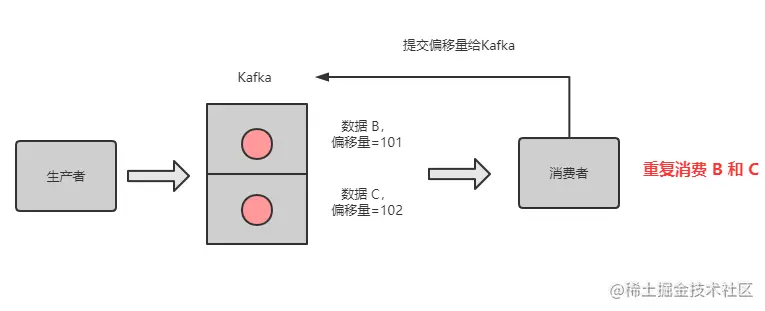重启后，重复消费消息