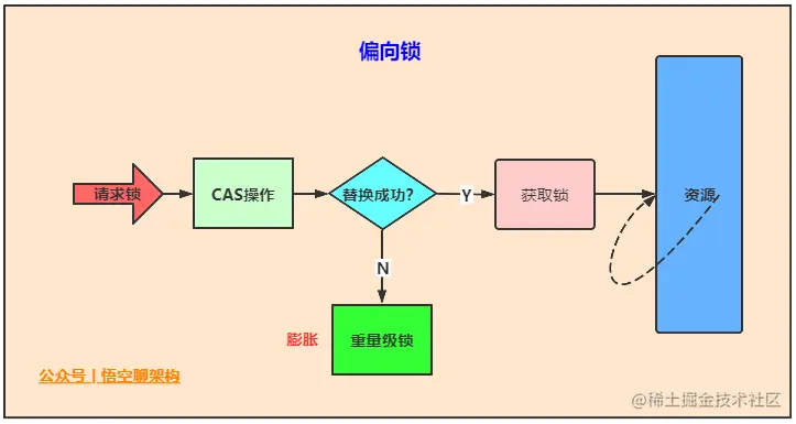 偏向锁