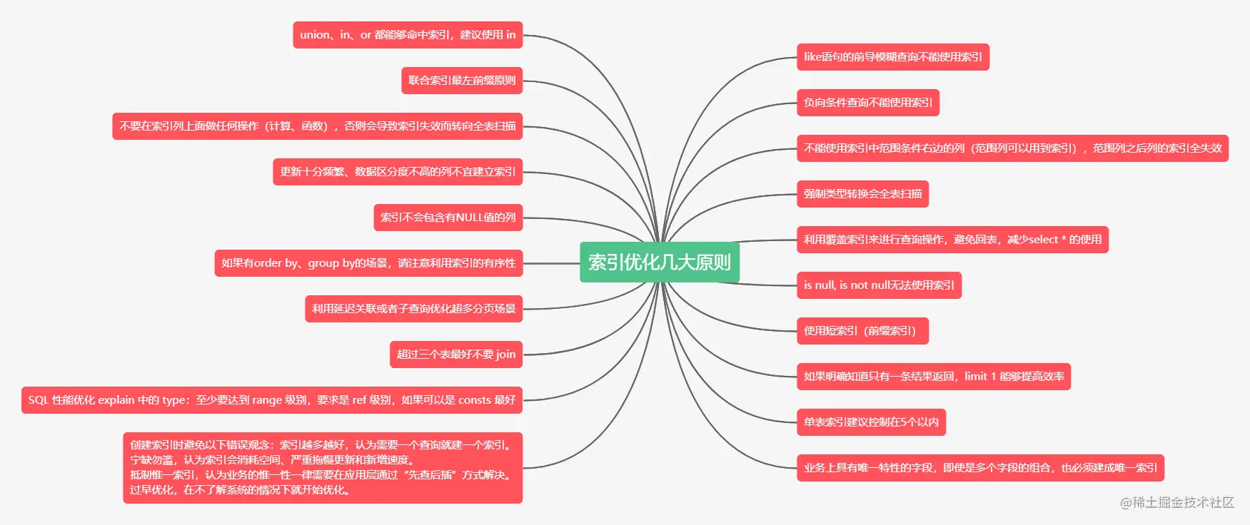 MySQL索引优化铁则送你！！！掘金技术征文-双节特别篇