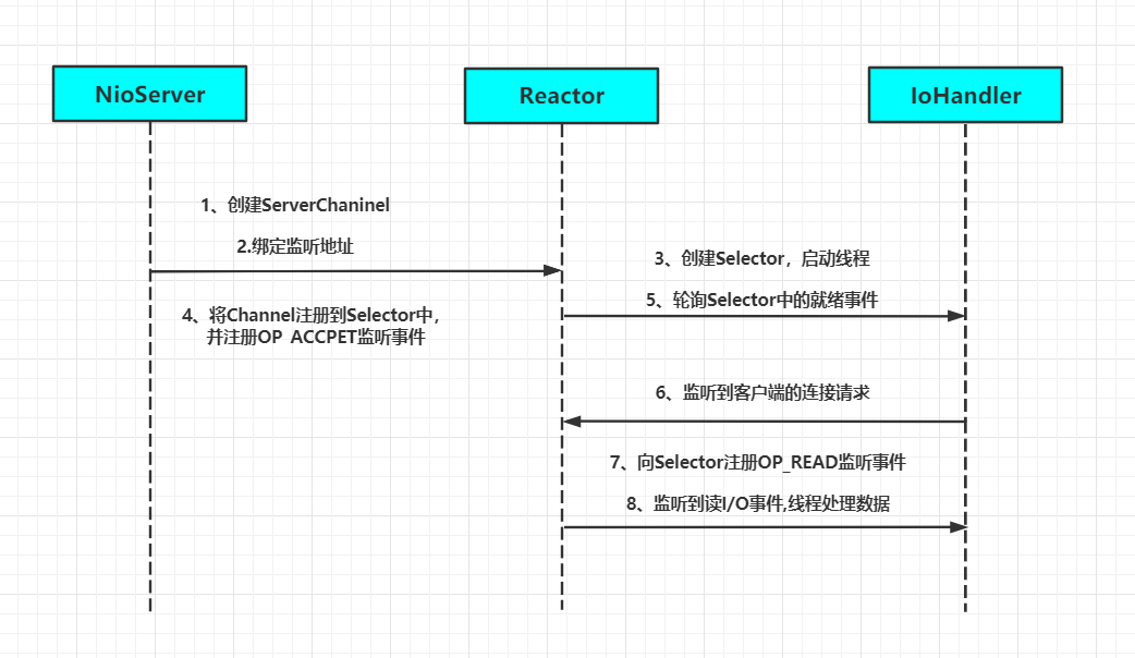 面试官：NIO的优化实现原理了解吗？图文结合教你如何正确避坑