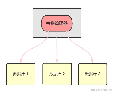 XA 方案