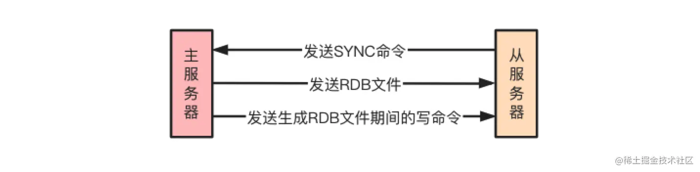 Redis分布式-主从复制详解