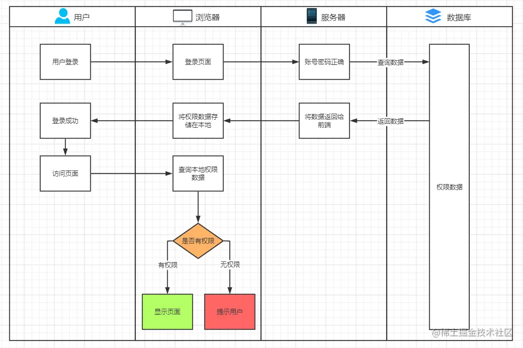页面权限-分离.png