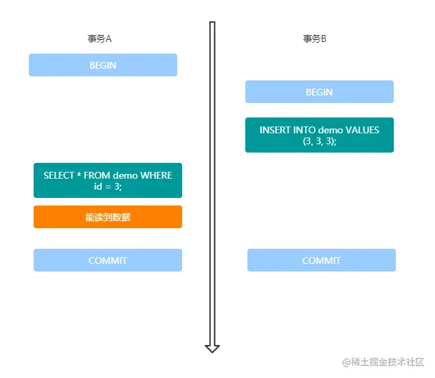 脏读