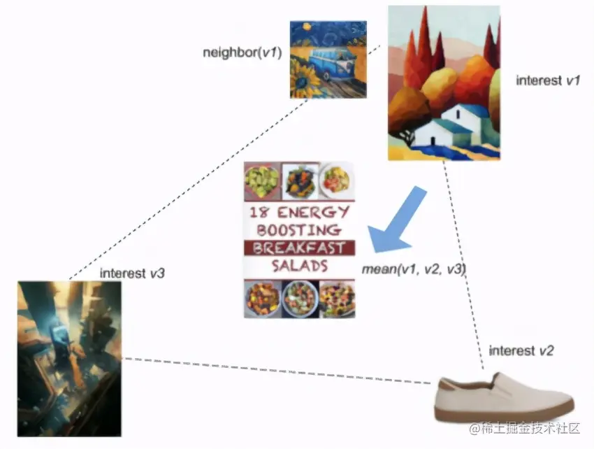 千人万面奇妙自见：爱奇艺短视频推荐技术中多兴趣召回技术的演变