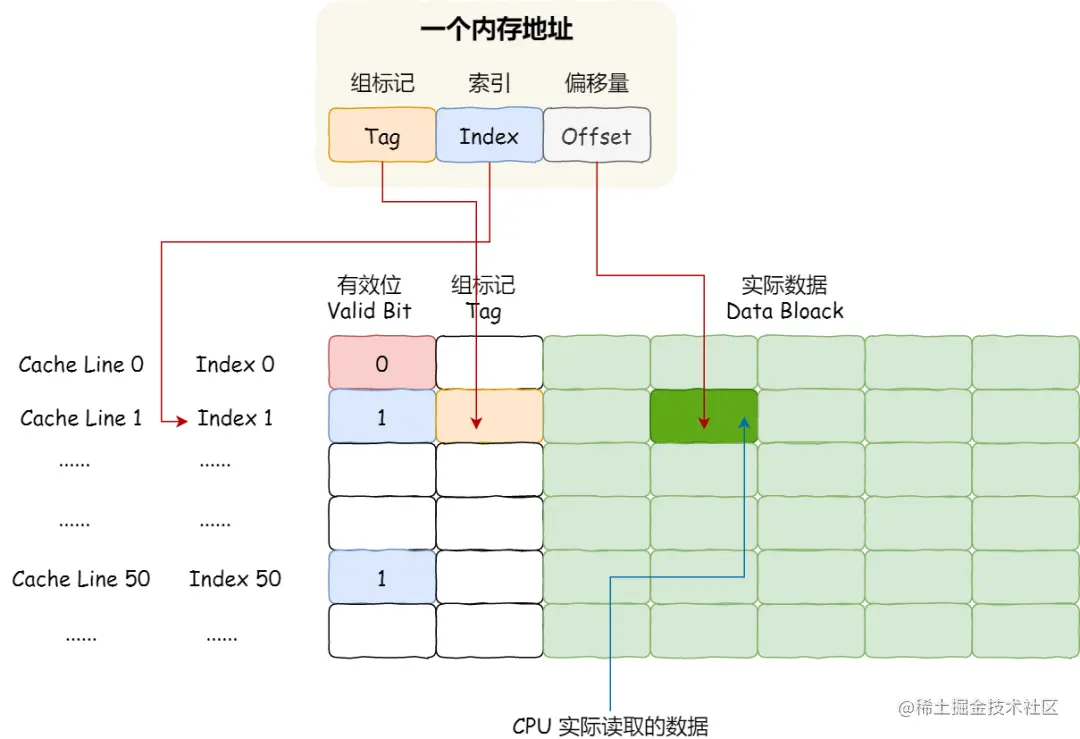 面试官：如何写出让 CPU 跑得更快的代码？