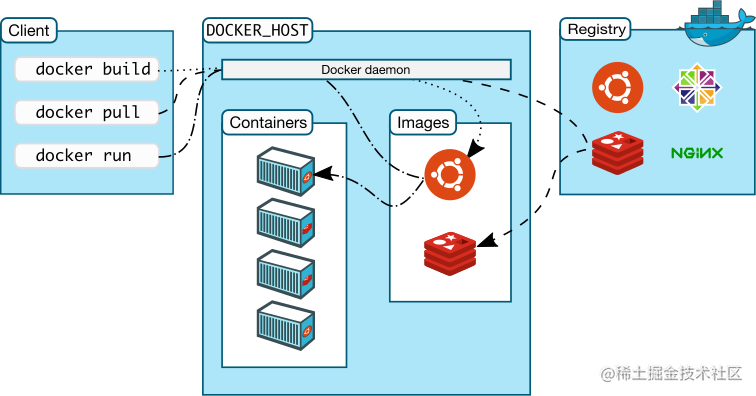 Docker-Architektur