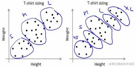 People Grouped into Different Sizes