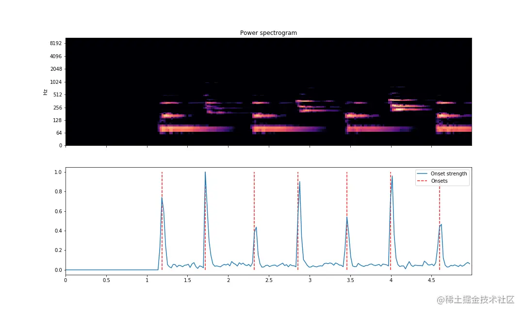 An Introduction to Audio Analysis and Processing: Music Analysis