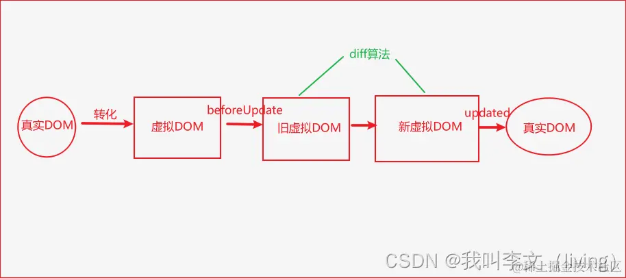 虚拟DOM的具体流程