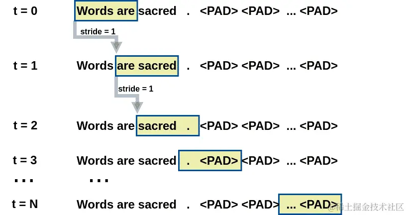 cnn 步幅文本 词语是神圣的 透明 drawio
