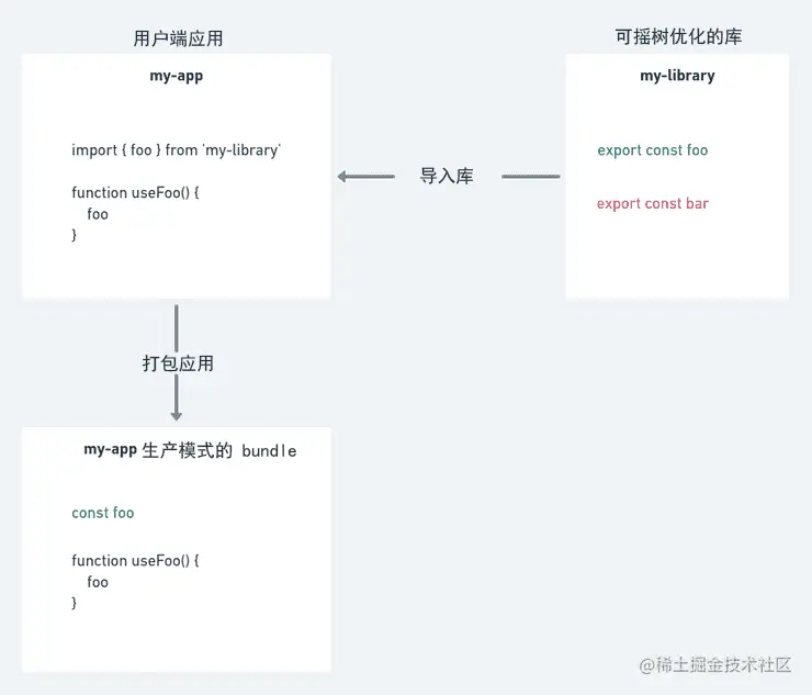 一个可摇树优化的库的例子