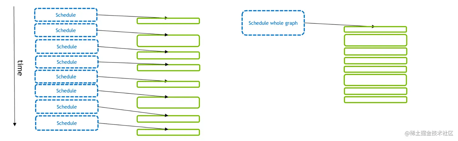Diagram showing that CUDA Graphs can reduce the overheads involved with scheduling multiple GPU activities. With the traditional stream model (left), each GPU activity is scheduled separately by a CPU API call. Using CUDA Graphs (right), a single API call can schedule the full set of GPU activities. GPU activity is indicated by solid green rectangles and CPU API calls are indicated by blue rectangles.

