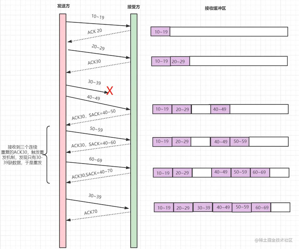 SACK机制