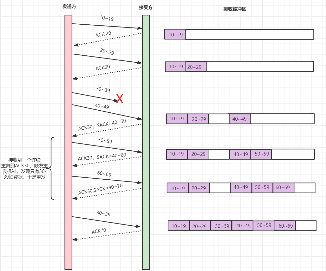 SACK机制