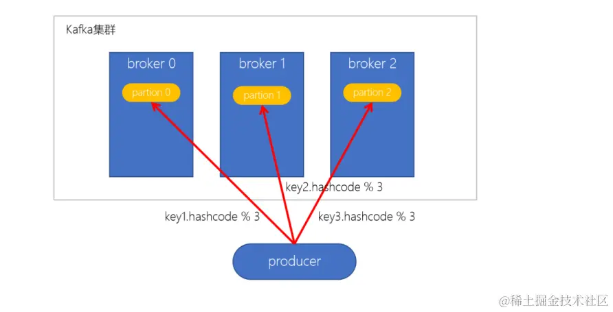 Kafka生者分区策略——按key分区策略.png