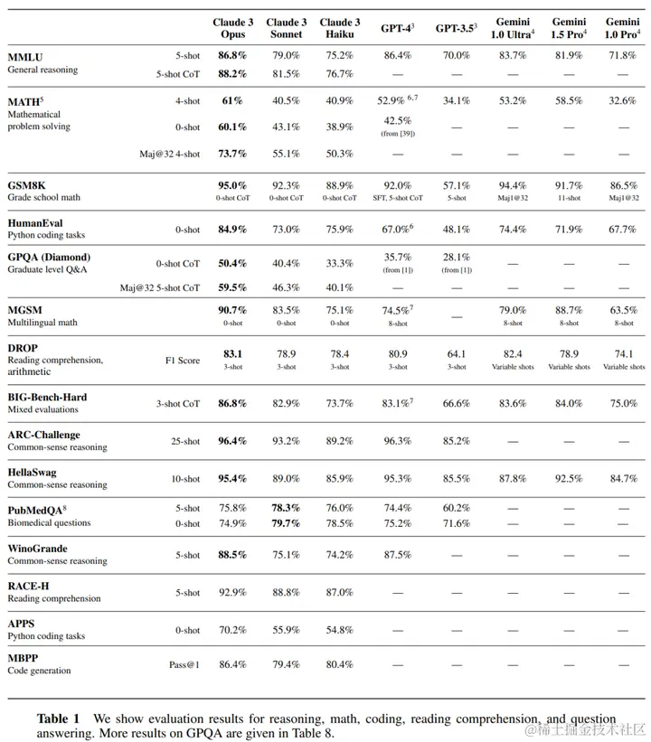 全面超越GPT-4，Claude 3终于来了