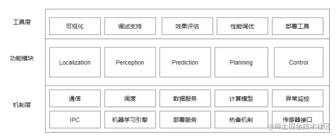 图1 无人车引擎布局