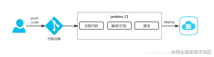 从零搭建前端持续集成环境:github+jenkins+n