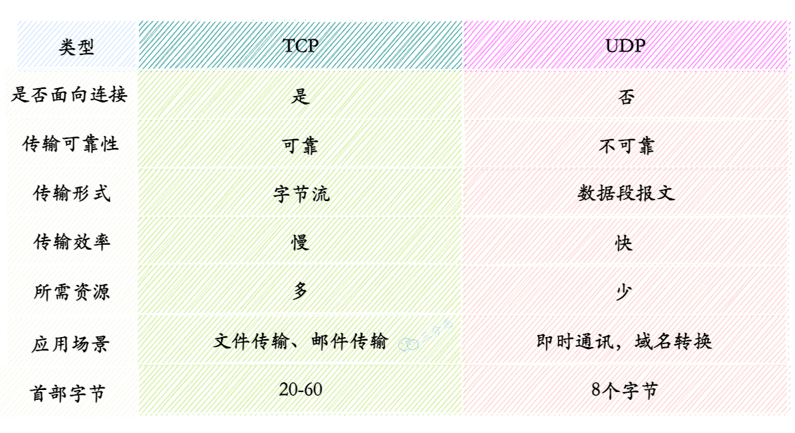 TCP和UDP区别