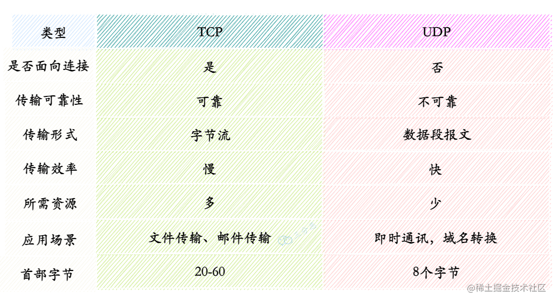 TCP和UDP区别