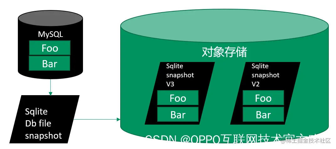 图27：sqlite快照版本控制方案示意图
