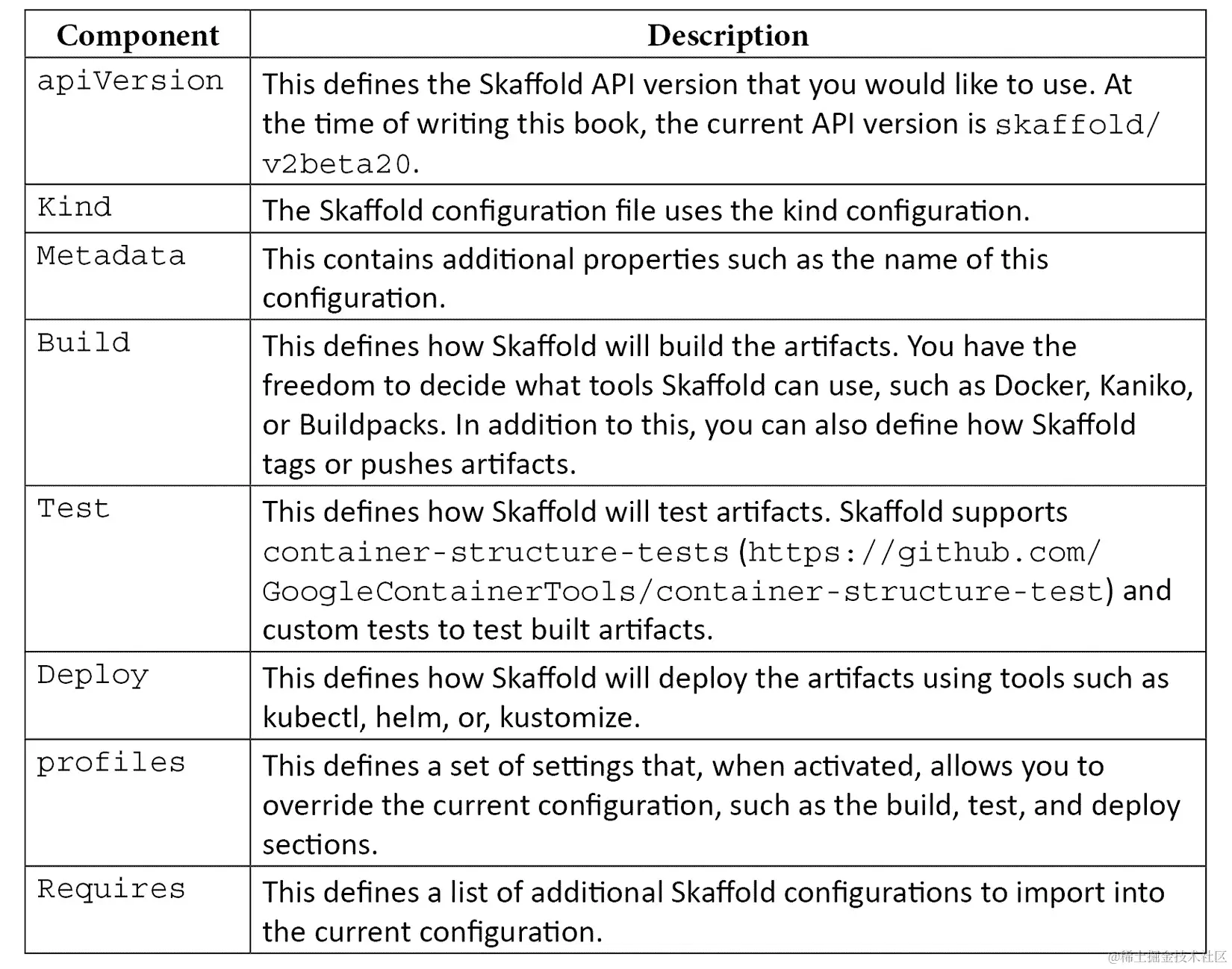 表 4.2 - skaffold.yaml 文件组件