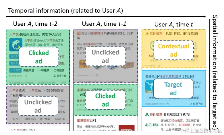 图19 搜索广告场景下的时空信息