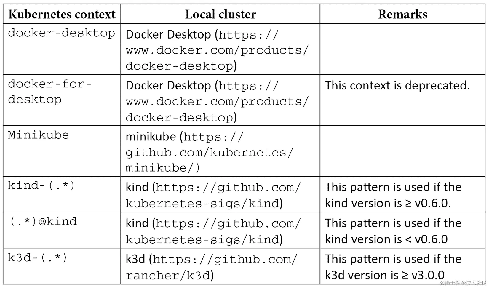 表 4.1 - Skaffold 支持的 Kubernetes 上下文