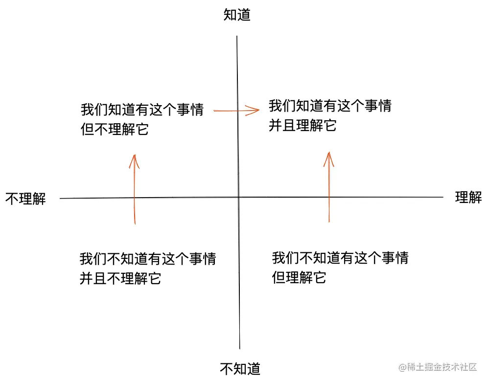 知道理解四象限