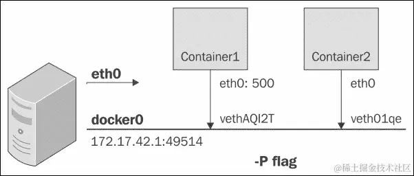 Docker 容器中的端口映射