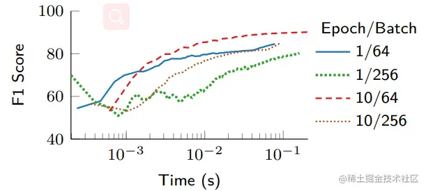 图14. 较小批量和较多周期进行训练，收敛速度更快(采样率为 10^{-2})。