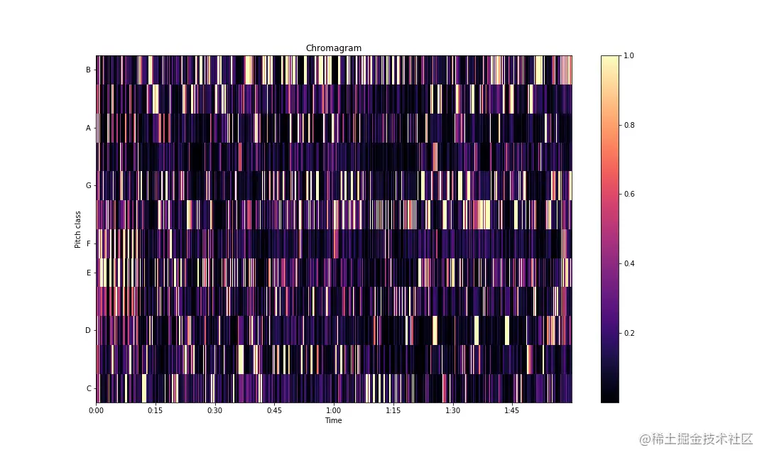 An Introduction to Audio Analysis and Processing: Music Analysis