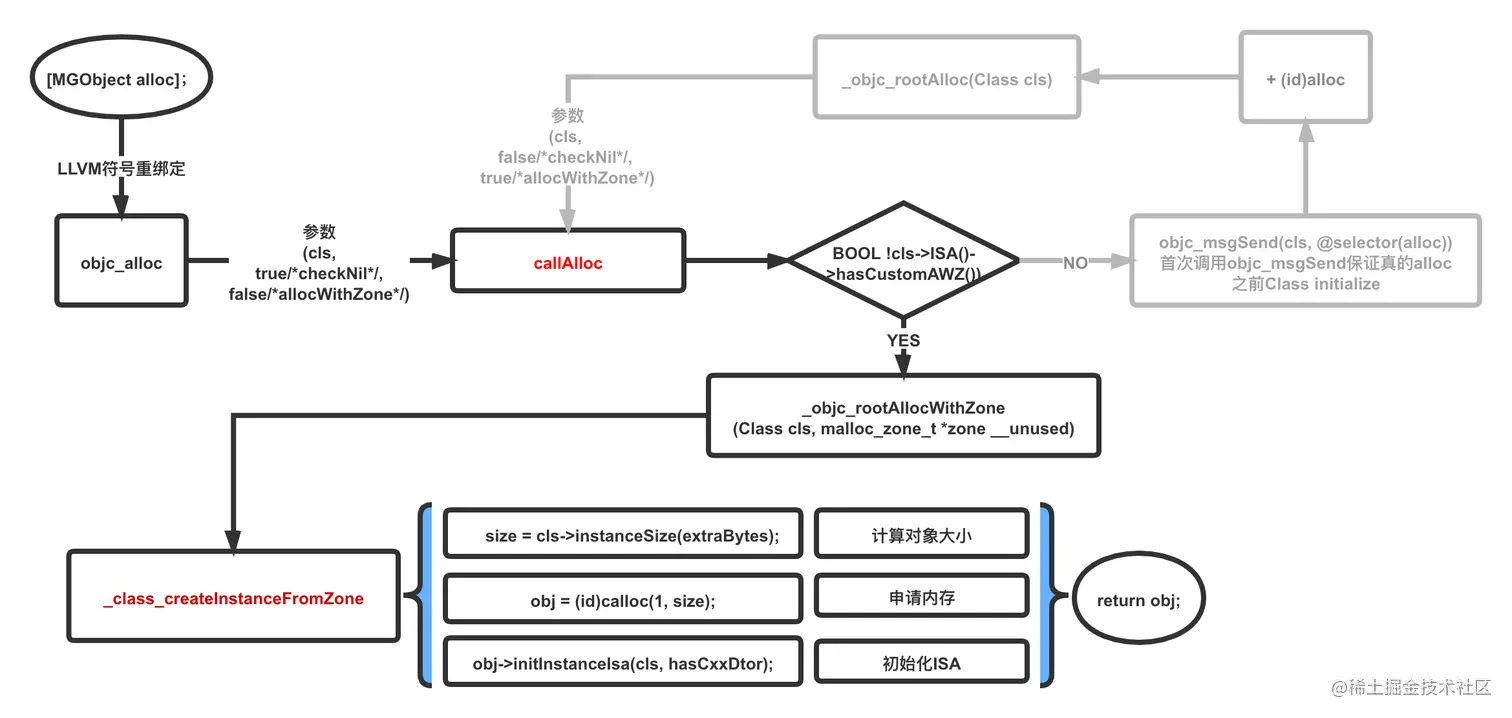 OC对象初始化流程.png