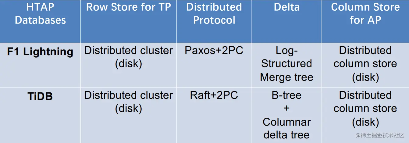 架构(b)的两个HTAP数据库对比