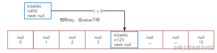 相同的 key 不是 value的插入