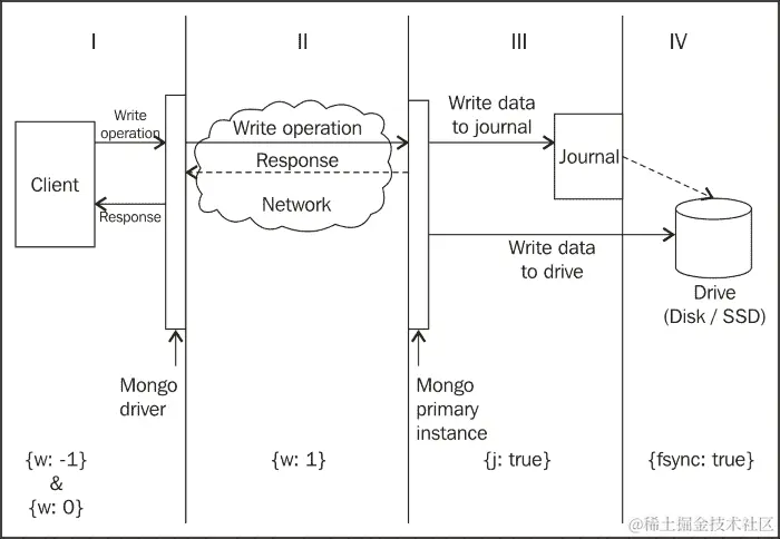 写入关注及其重要性