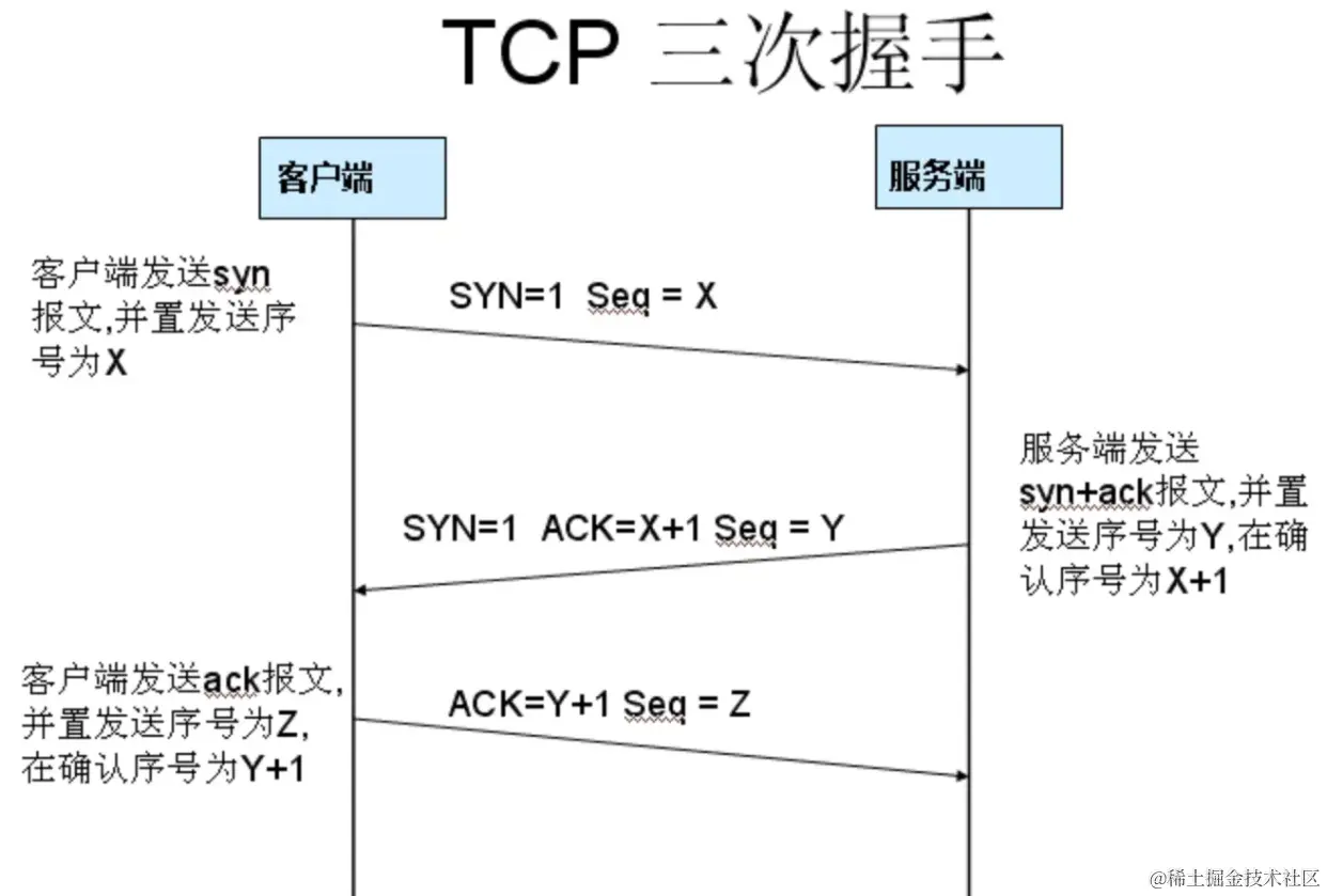 tcp 三次握手（tcp三次握手简单讲述）