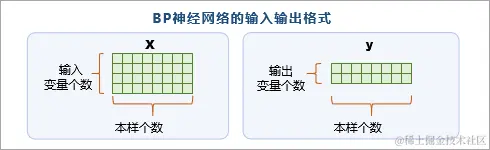  BP神经网络工具箱的输入和输出