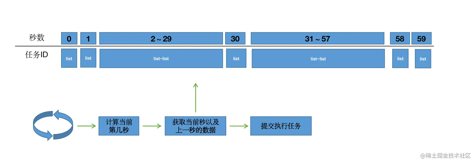 时间轮系列-xxl的实现