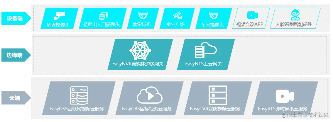 EasyDSS/EasyNVR传输高清视频如何优化及节省带宽消耗？