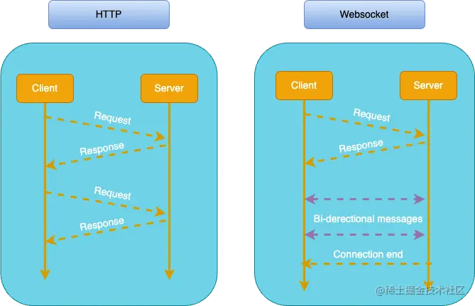 HTTP连接和Websocket对比