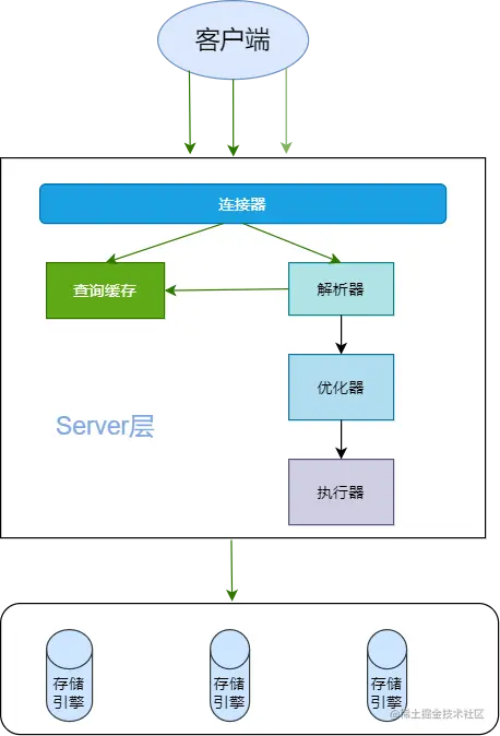 MySQL逻辑架构